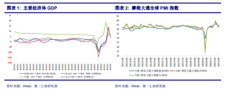 来源:第一上海证券