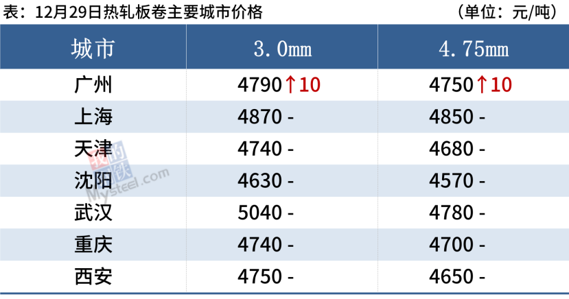 淡季钢材需求走弱,钢价延续弱势运行