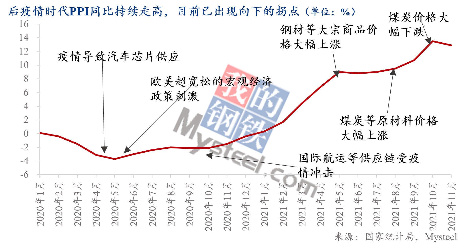 Mysteel热点观察:2022年PPI何去何从——基于大宗商品视角