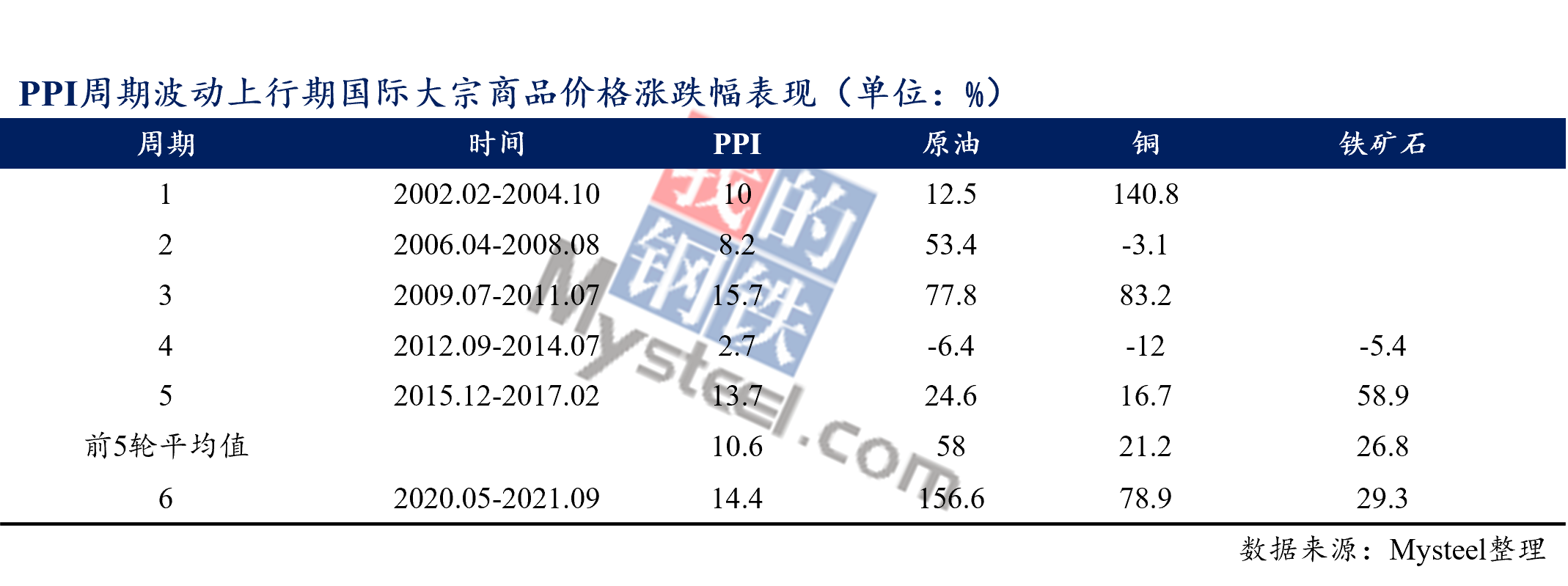 Mysteel热点观察:2022年PPI何去何从——基于大宗商品视角
