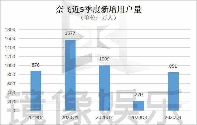 增速从失控到平稳,奈飞的焦虑没有解除。