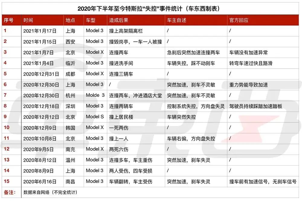 ▲特斯拉碰撞事故统计表
