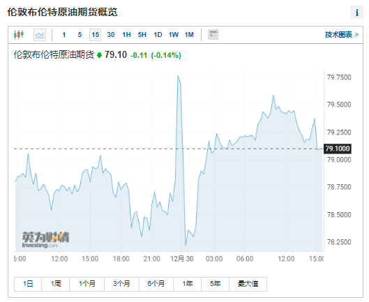 (布伦特原油期货15分钟走势图 来源:英为财情)(wti原油期货15分钟走势