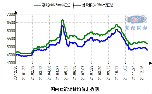 图3 国内建筑钢材市场价格走势图