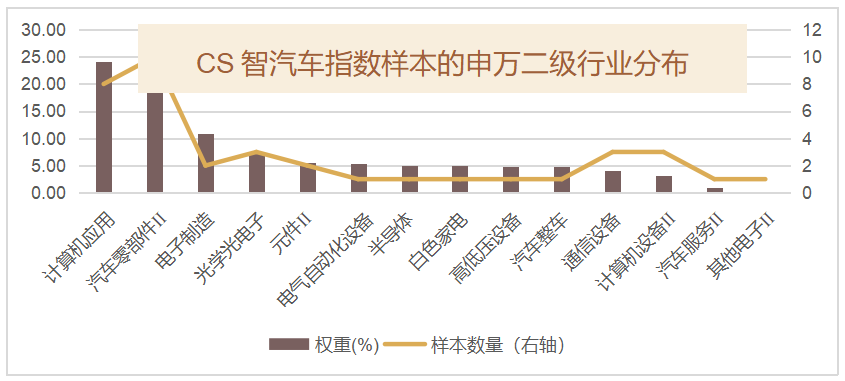 CS智汽车的行业分布，来源：中证指数，截至2021.12.13