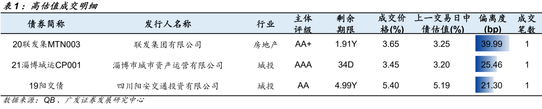 信用负面与一级发行跟踪20211230