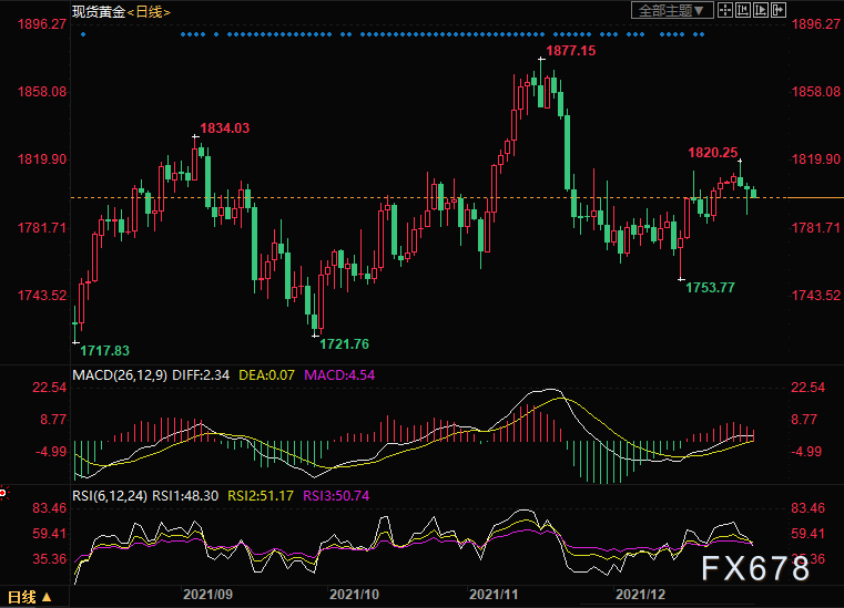  （现货黄金日线图）