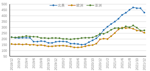 图2？2019-2021年CRU区域钢材价格指数走势图