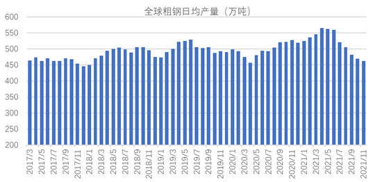 图3？2017-2021年全球月度日均粗钢产量