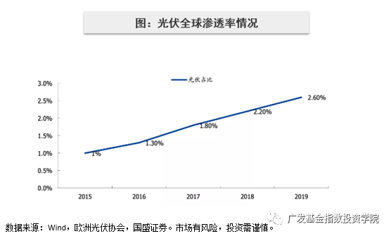 能源革命+渗透率红利,光伏产业的投资机会