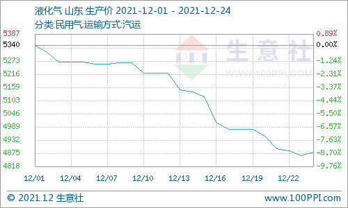 生意社:原料价格大幅下滑 12月聚丙烯酰胺行情变动尚小