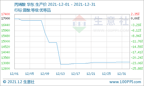生意社:原料价格大幅下滑 12月聚丙烯酰胺行情变动尚小