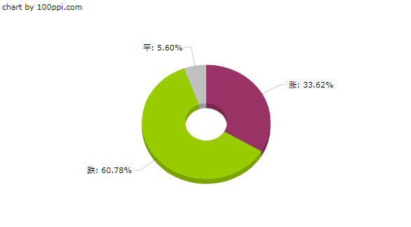 生意社:原料价格大幅下滑 12月聚丙烯酰胺行情变动尚小