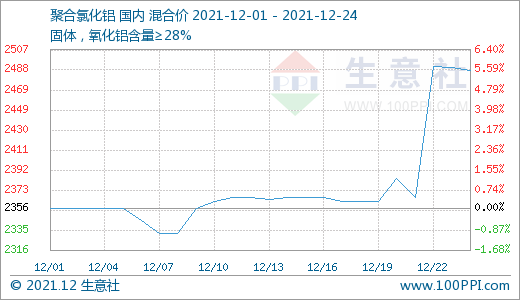 生意社:基本支撑变动较小 近日聚合氯化铝行情近乎平稳