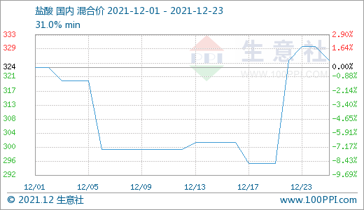 生意社:基本支撑变动较小 近日聚合氯化铝行情近乎平稳
