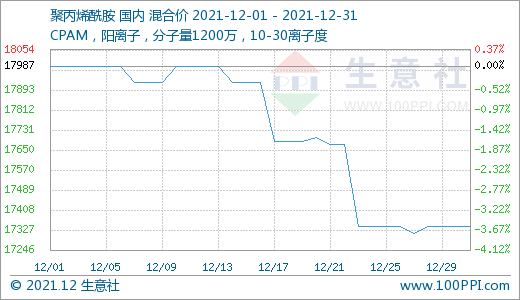 生意社:原料价格大幅下滑 12月聚丙烯酰胺行情变动尚小