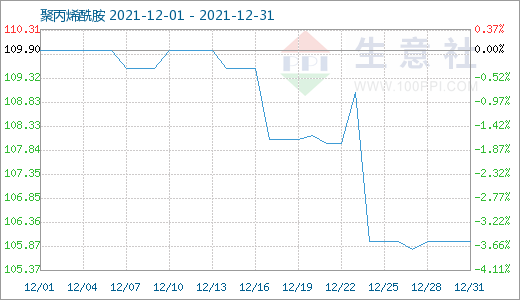 生意社:原料价格大幅下滑 12月聚丙烯酰胺行情变动尚小