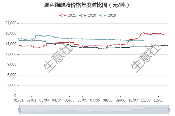 生意社:原料价格大幅下滑 12月聚丙烯酰胺行情变动尚小