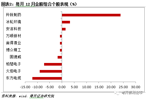 2022年1月十大金股及市场展望 | 粤开策略