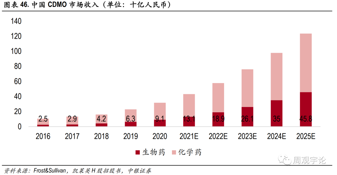 中国CXO行业跟踪报告