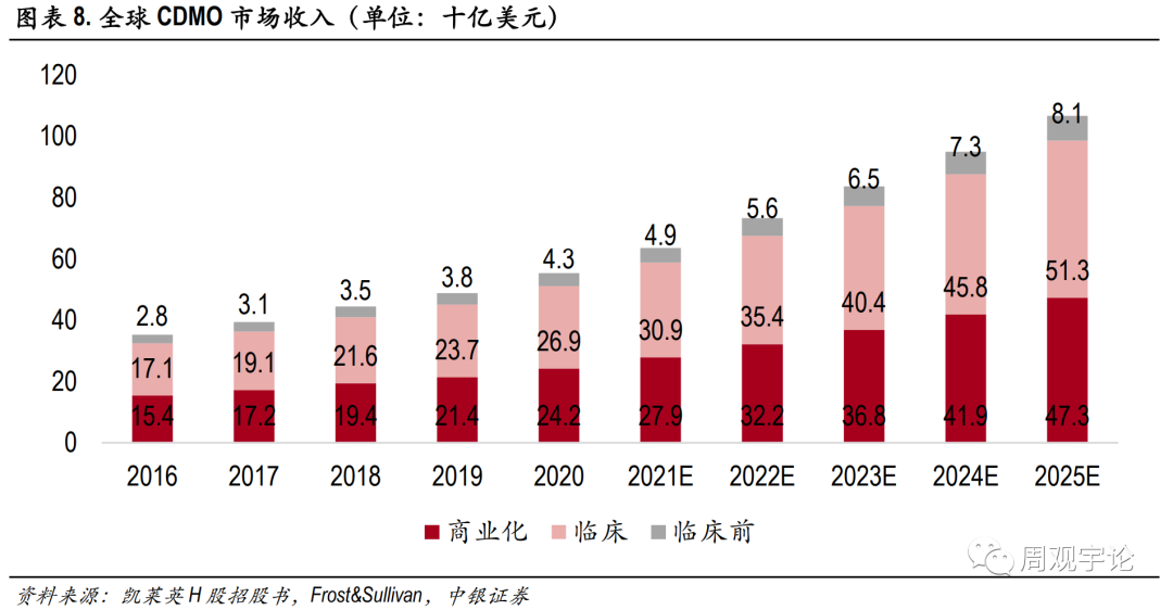 中国CXO行业跟踪报告