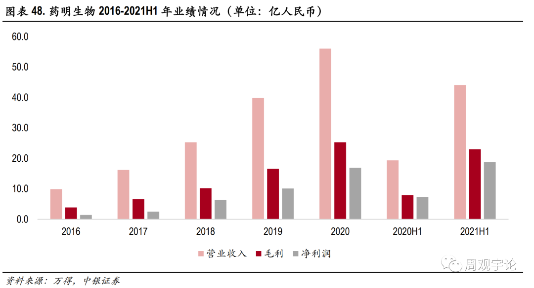 中国CXO行业跟踪报告
