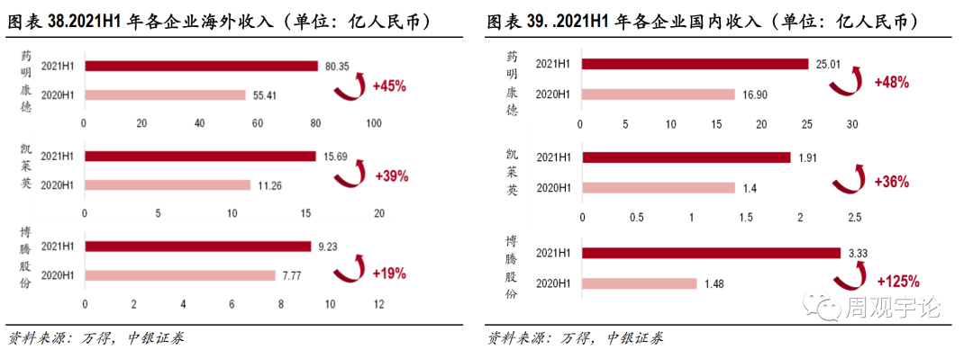中国CXO行业跟踪报告