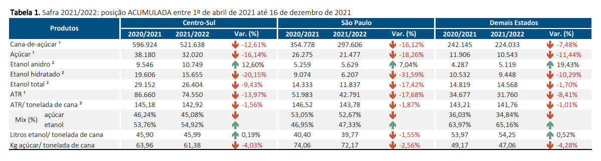 21/22榨季截至12月上半月，巴西中南部累计产糖量为3202万吨，同比下降16.14%