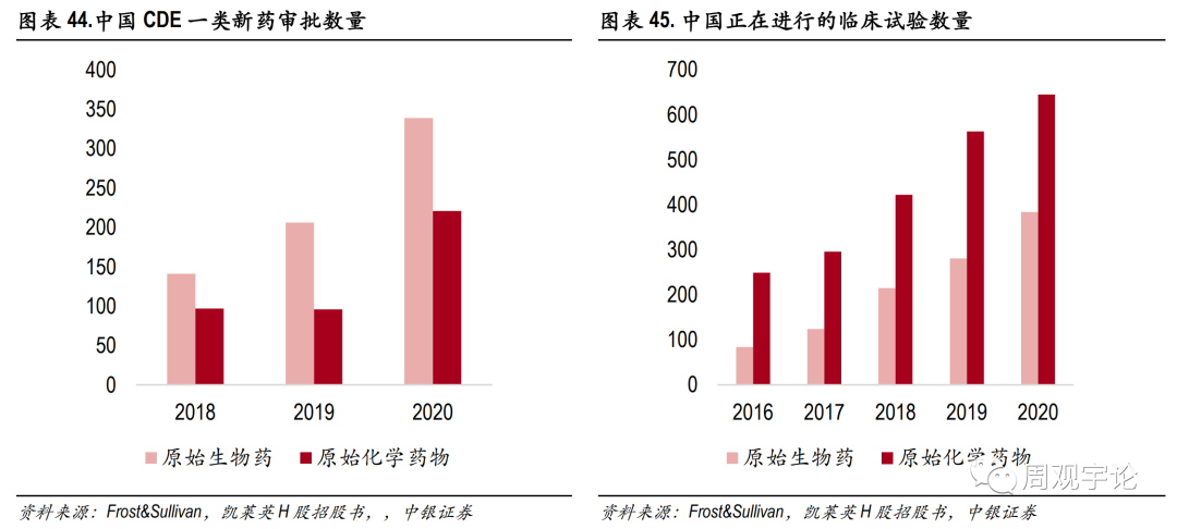 中国CXO行业跟踪报告