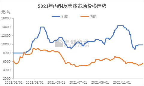 四季度防老剂RD先涨后跌 2022年一季度或窄幅整理