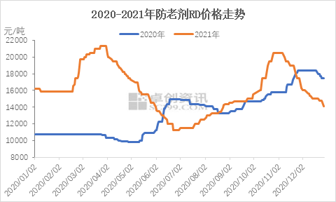 四季度防老剂RD先涨后跌 2022年一季度或窄幅整理