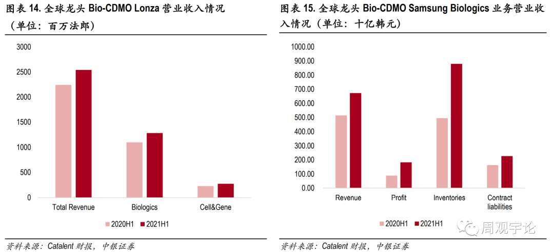 中国CXO行业跟踪报告