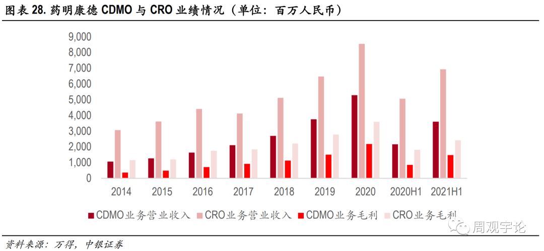中国CXO行业跟踪报告