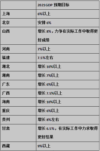 数据来源:各地政府工作报告