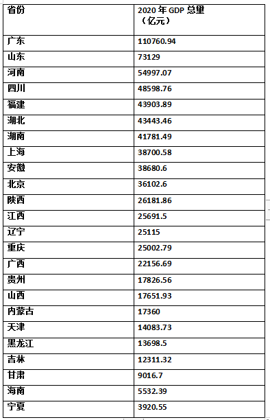 数据来源:各省(自治区、直辖市)统计局或各地政府工作报告