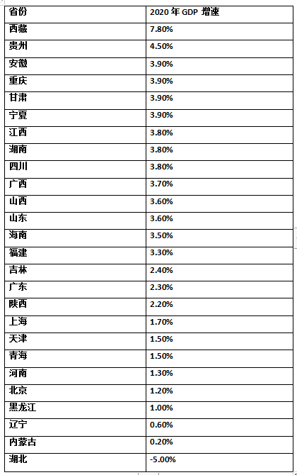 数据来源:各省(自治区、直辖市)统计局或各地政府工作报告