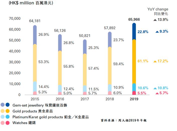 【图3】 --各类产品占营业额比例