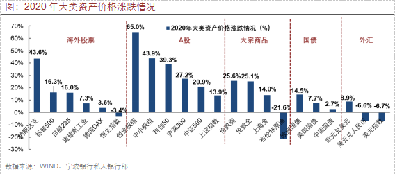 宁波银行私人银行部:港股是今年最值得投资市场 金价上涨空间受限