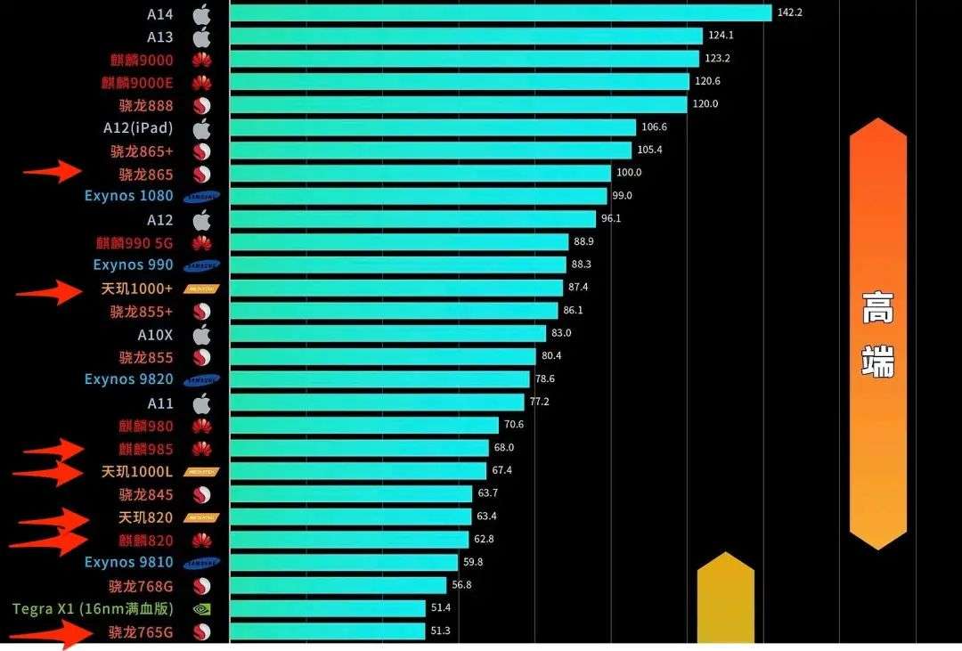 目前高通芯片的市场问题，是骁龙 8 系和骁龙 7 系之间存在着一个巨大的空白。图片来源：极客湾移动芯片天梯图