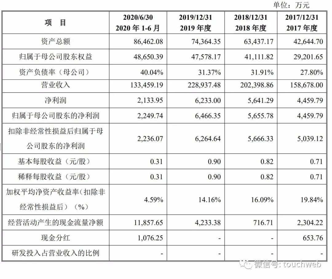 药易购深交所上市:市值38亿 做批发营收高利润少