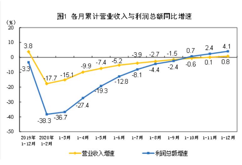 九方金融研究所2020全年工业企业利润点评