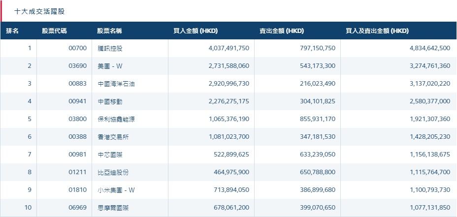 港股通(深)十大活跃成交股