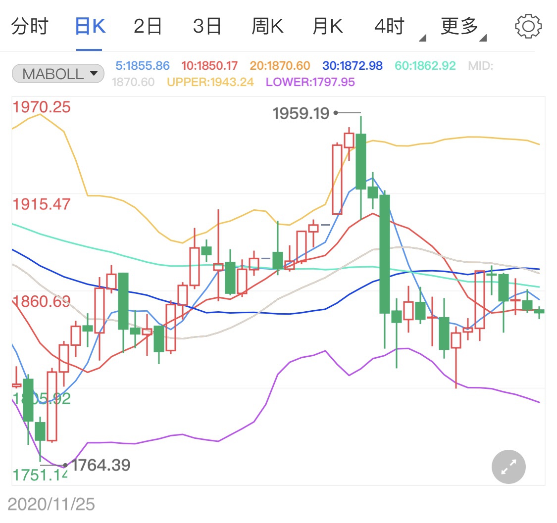 美国大流行病加剧，金价小幅回落金