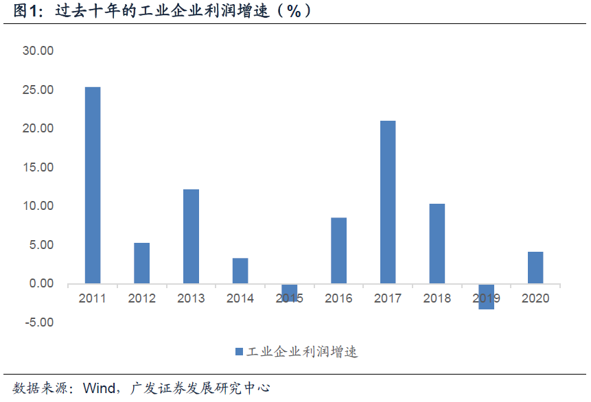 【广发宏观郭磊】2020年工业企业经营数据有哪些特征