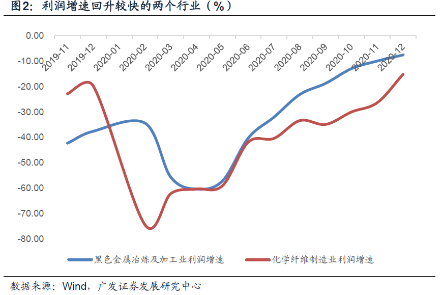 【广发宏观郭磊】2020年工业企业经营数据有哪些特征