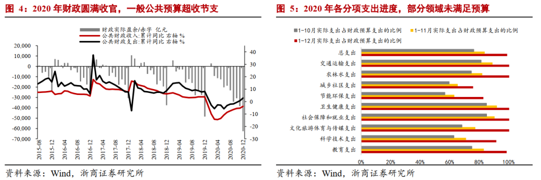 【浙商宏观||李超】财政收官有余力,资金结余腾空间