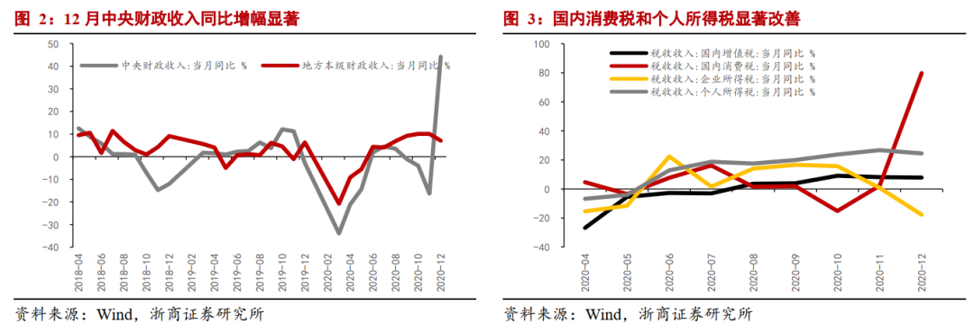 【浙商宏观||李超】财政收官有余力,资金结余腾空间