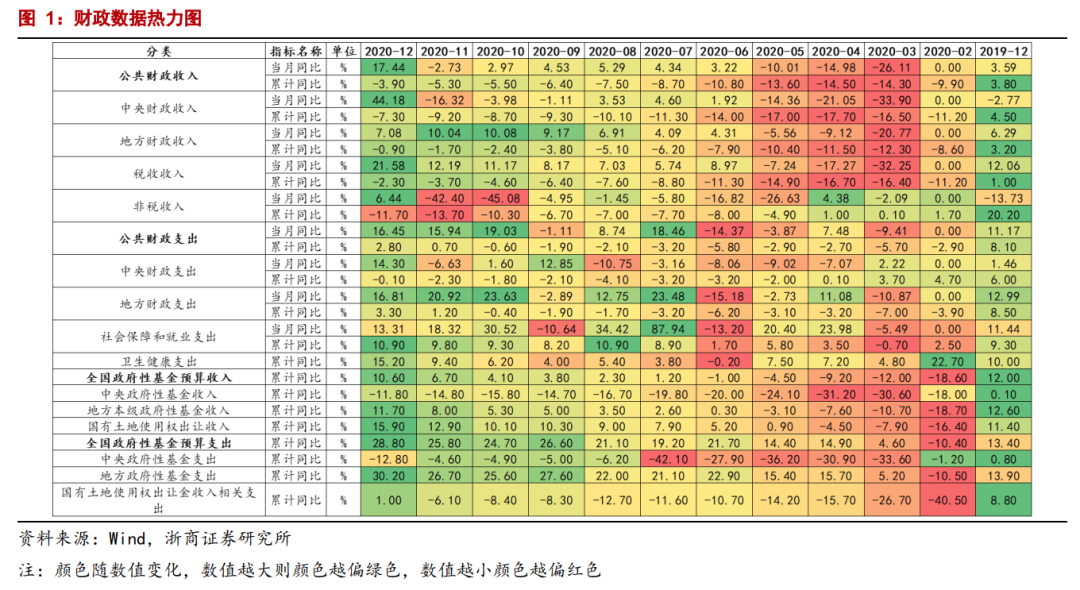 【浙商宏观||李超】财政收官有余力,资金结余腾空间