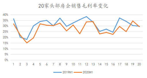 房企产品价值表现观察