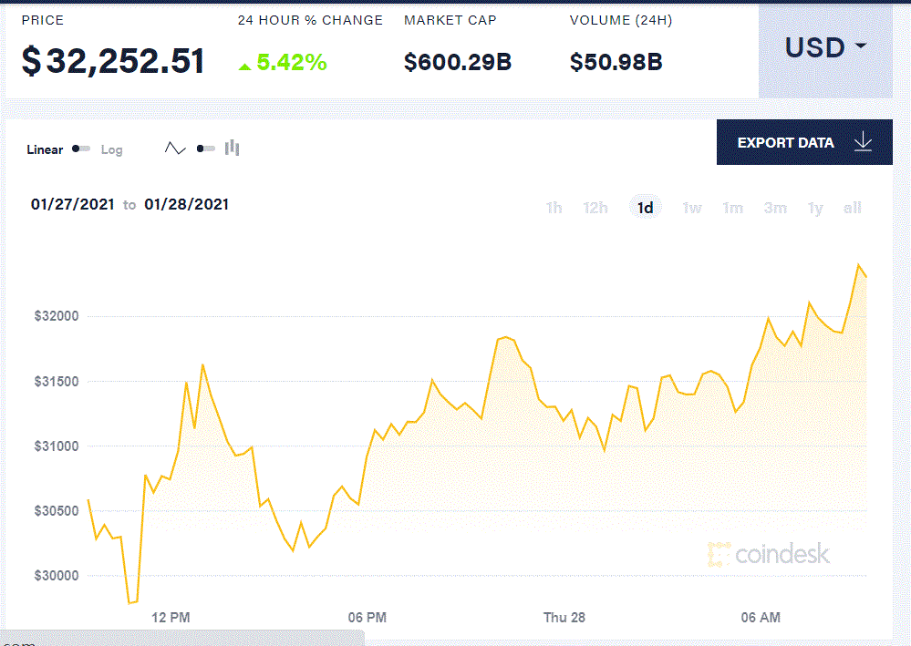 (来源:Coindesk)